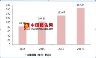 2017年大数据市场投资现状 规模突破160亿，服务领域成增长引擎